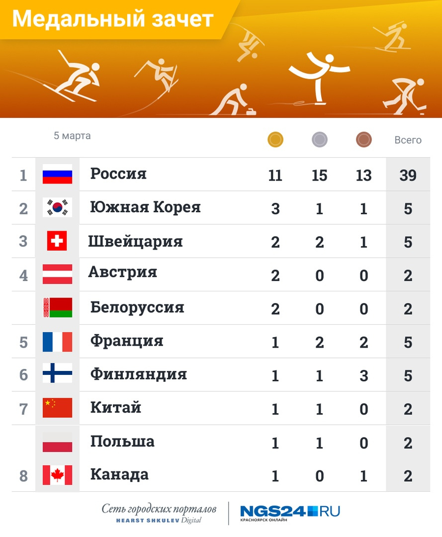 Еще вчера Южная Корея была на 8-м месте, а Швейцария на 4-м месте