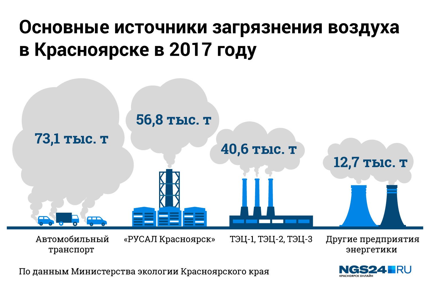 Структура выбросов в Красноярске 