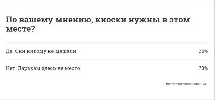Большинство читателей 74.ru считают, что ларьки на этой остановке не нужны 