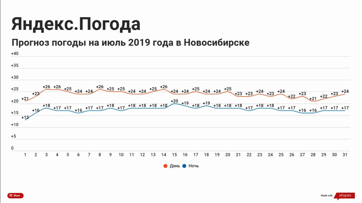 Карта погоды в новосибирске