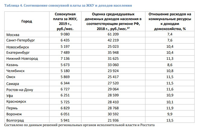 Соотношение совокупной платы за ЖКУ и доходов населения