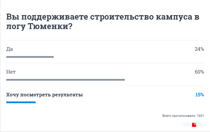 Результаты опроса, опубликованного 12 ноября (в новости о том, что губернатор назвал будущий <a href="https://72.ru/text/gorod/66345934/" target="_blank" class="_">кампус украшением города</a>. — <i class="_">Прим. ред.</i>) Результаты опроса, опубликованного 12 ноября (в новости о том, что губернатор назвал будущий <a href="https://72.ru/text/gorod/66345934/" target="_blank" class="_">кампус украшением города</a>. — <i class="_">Прим. ред.</i>)