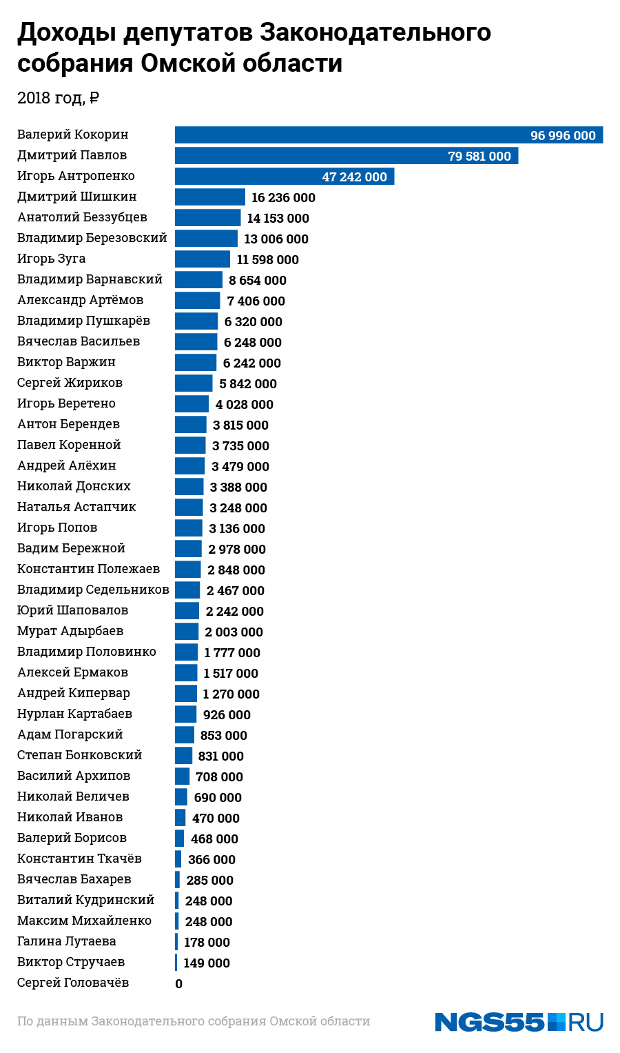 Сколько зарабатывают депутаты в месяц. Депутаты Омска список.