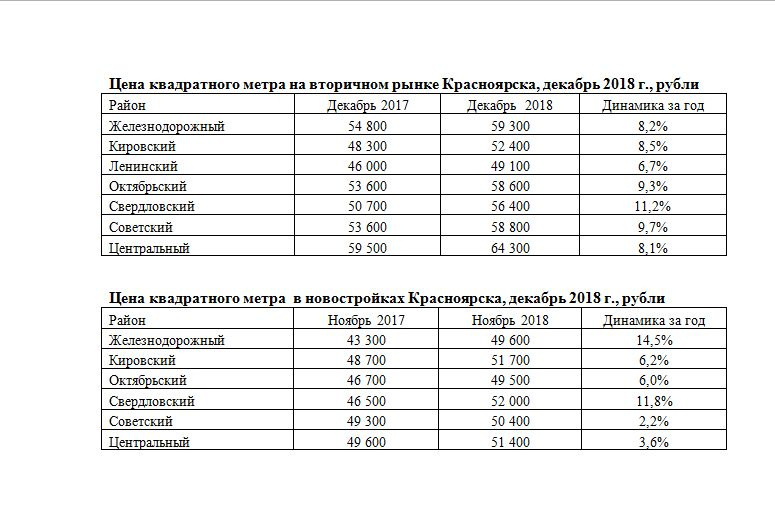Цена квадратного метра на «вторичке» и «первичке»