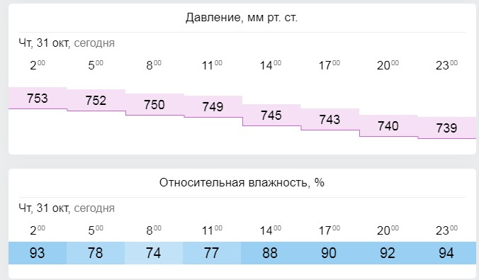 Низкое давление обеспечит циклон, пришедший в Тюменскую область Низкое давление обеспечит циклон, пришедший в Тюменскую область