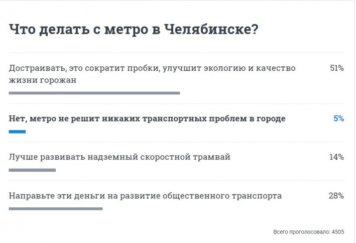 Большинство читателей 74.RU тоже считает, что метро надо достроить