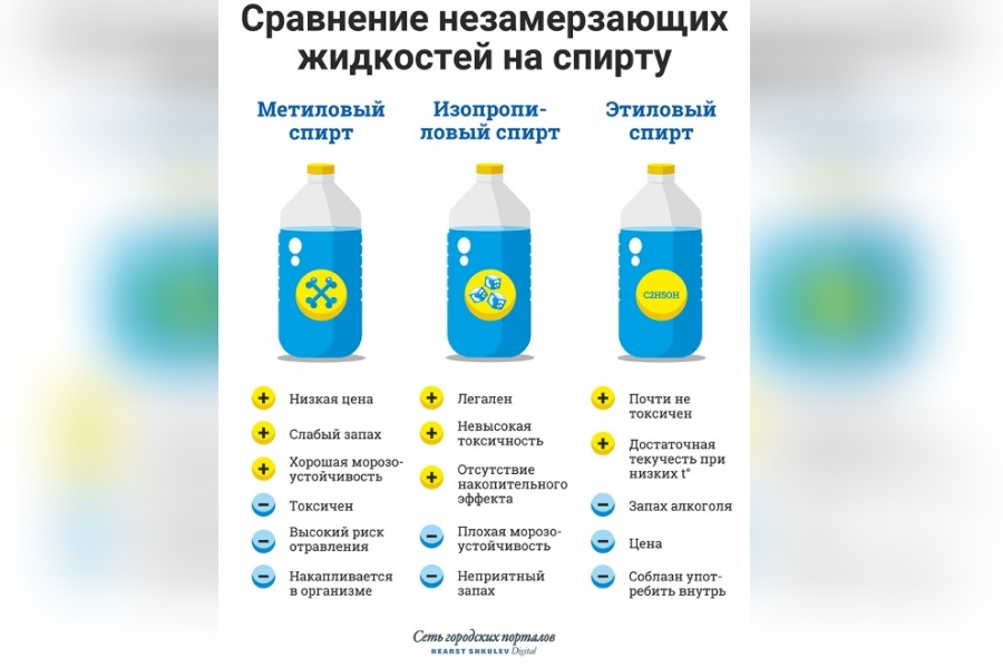 Сравнение незамерзающих жидкостей Сравнение незамерзающих жидкостей