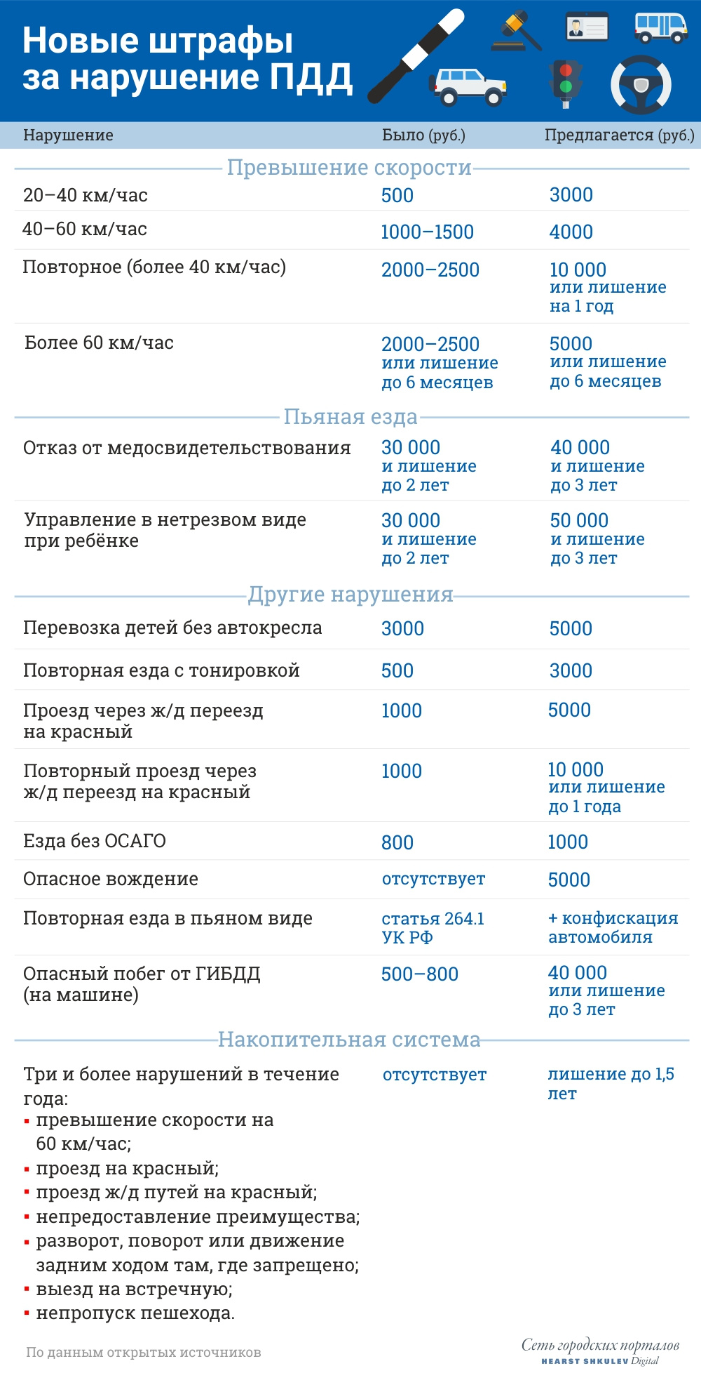 Штраф ГИБДД 3000 рублей
