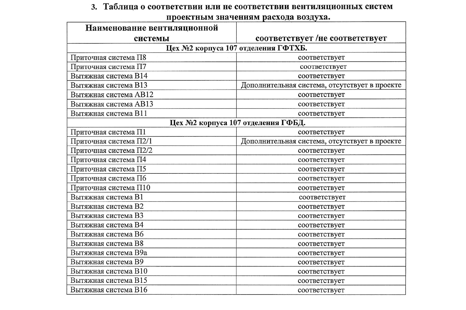 Экспертизу вентиляции провели через три недели после инцидента с Батуевым и через шесть недель после ЧП с Тельневым Экспертизу вентиляции провели через три недели после инцидента с Батуевым и через шесть недель после ЧП с Тельневым
