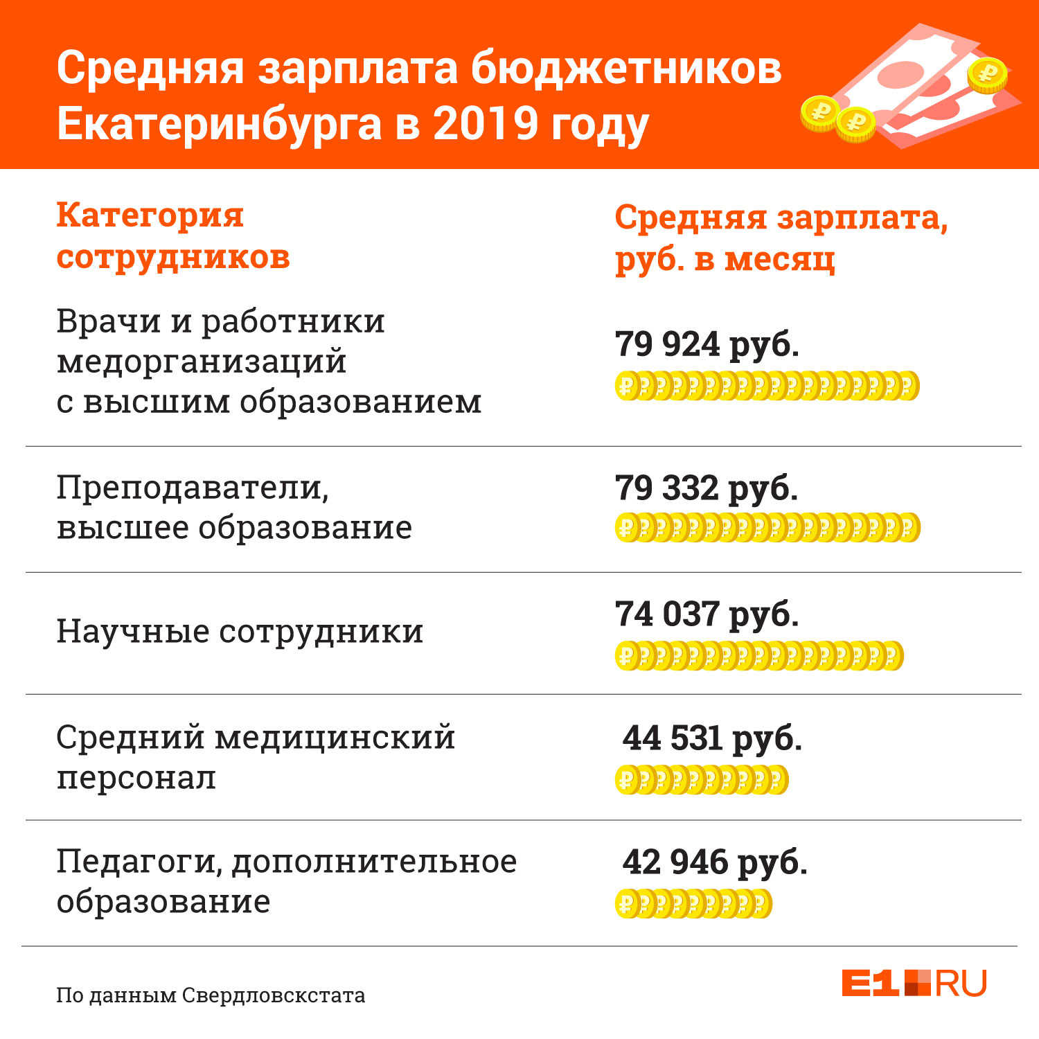 1 июля повышение зарплаты бюджетникам. Свердловскстат Екатеринбург вакансии.