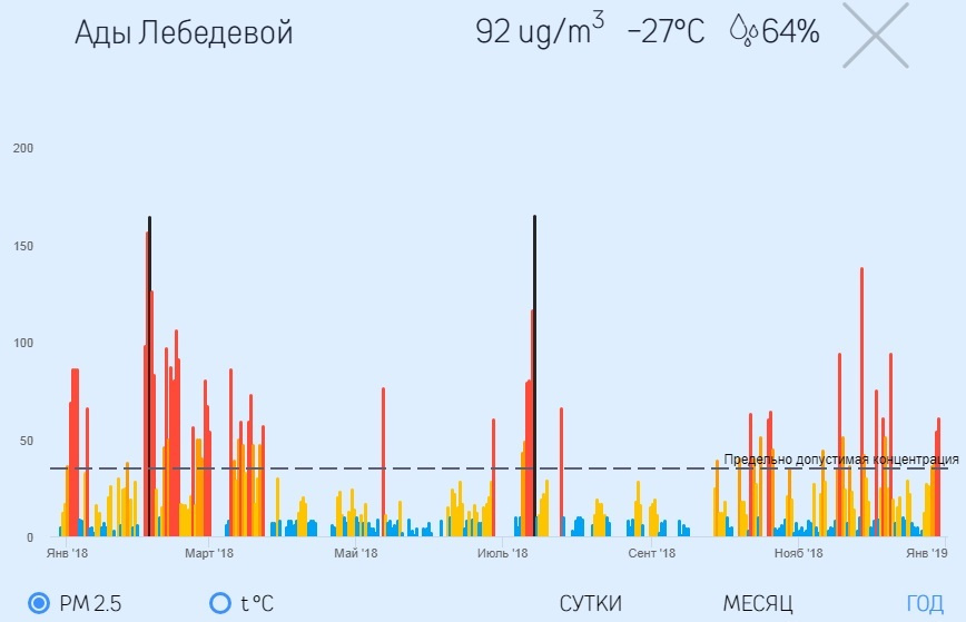 Уровень загрязнения воздуха по месяцам на улице Ады Лебедевой 