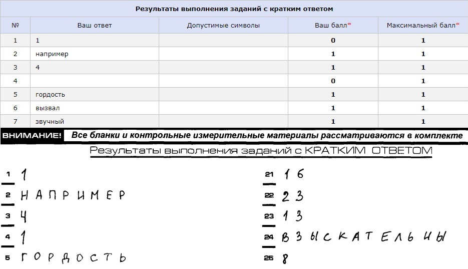 В таблице со считанными ответами пропущен 4-й вопрос, хотя на ксерокопии бланка видно, что ответ там все-таки есть В таблице со считанными ответами пропущен 4-й вопрос, хотя на ксерокопии бланка видно, что ответ там все-таки есть