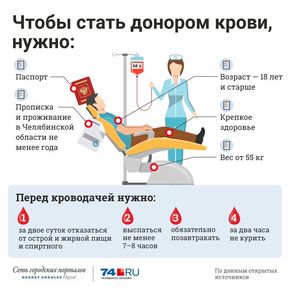 Донор крови краснодар