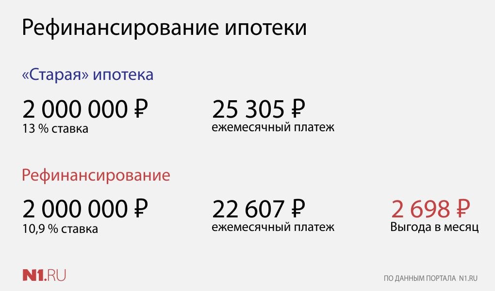 Какие банки рефинансируют ипотеку комнату