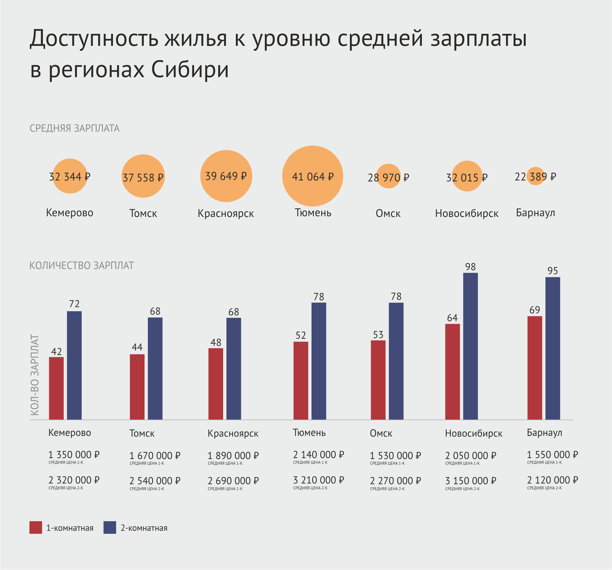 Среднему кемеровчанину необходимо всего 42 зарплаты на покупку квартиры Среднему кемеровчанину необходимо всего 42 зарплаты на покупку квартиры