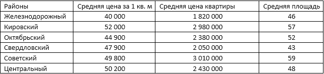 Таблица цен за квадратный метр квартиры