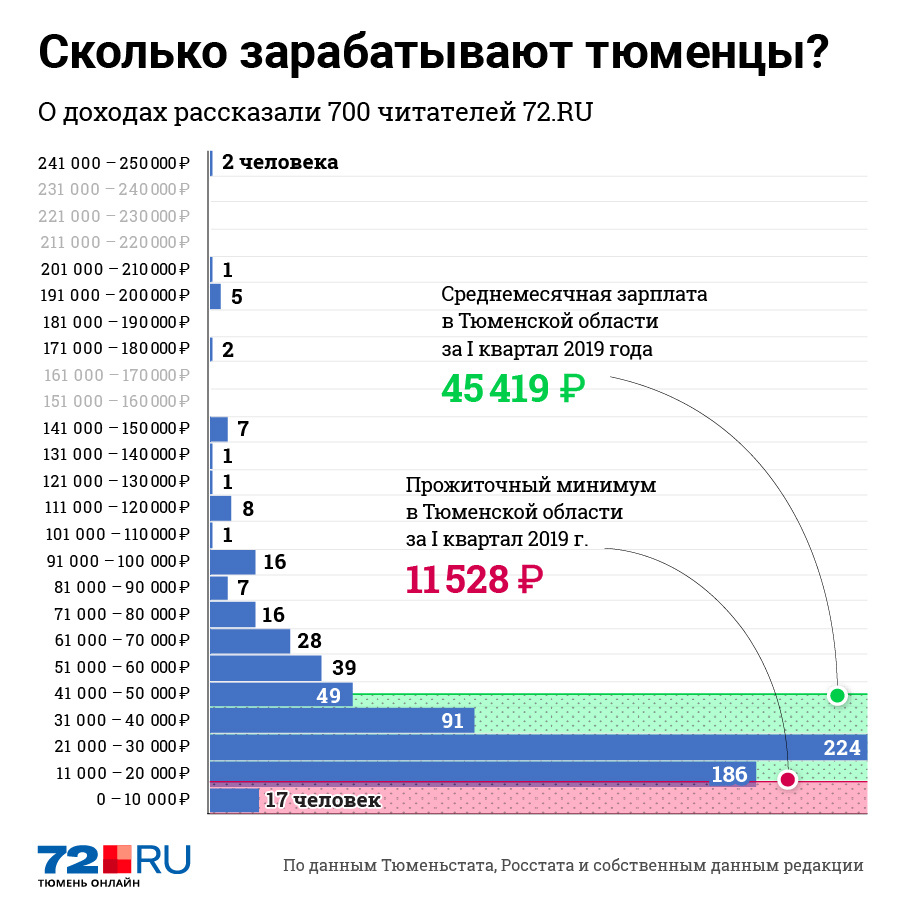 Среди более чем 800 участников, 700 тюменцев указали свои зарплаты. Мы добавили их в инфографику Среди более чем 800 участников, 700 тюменцев указали свои зарплаты. Мы добавили их в инфографику