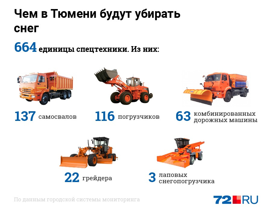 По данным городской системы мониторинга дорожной техники, это ключевые спецмашины, помимо которых есть и другие, с датчиками определения их местоположения По данным городской системы мониторинга дорожной техники, это ключевые спецмашины, помимо которых есть и другие, с датчиками определения их местоположения