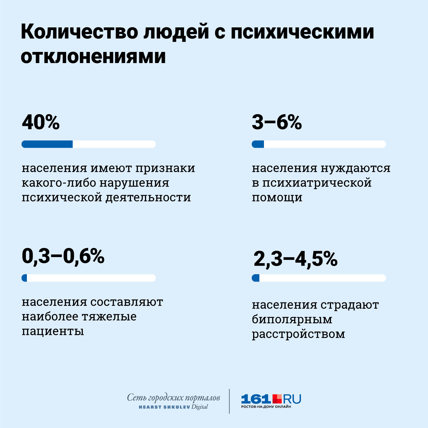 Количество людей с БАР в России в шесть раз больше, чем население Ростова