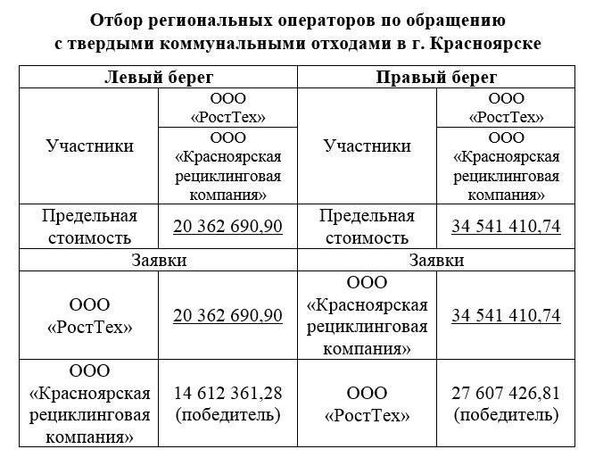 Как выбирали главных ответственных за мусор в Красноярске Как выбирали главных ответственных за мусор в Красноярске