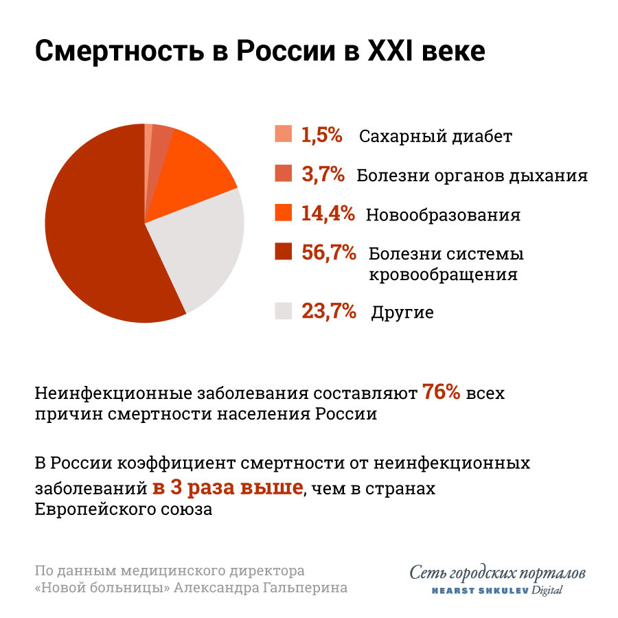 По статистике, от болезней системы кровообращения в России умирают в 56,7% случаев