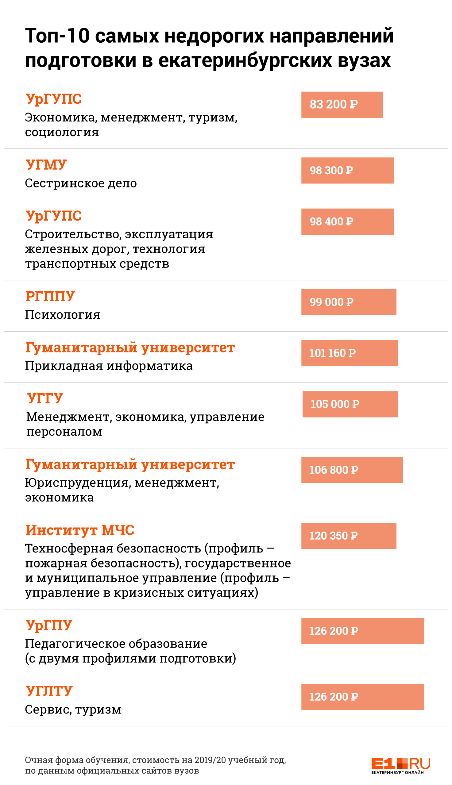 Университеты екатеринбурга список и специальности фото - PwCalc.ru