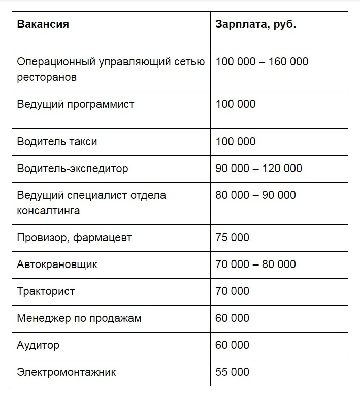 Зарплата ру вакансии. Самая высокая зарплата водителя персонального. Средняя зарплата в Прикамье. Самый высокий зарплата в Уфе. Самая высокая зарплата няни.