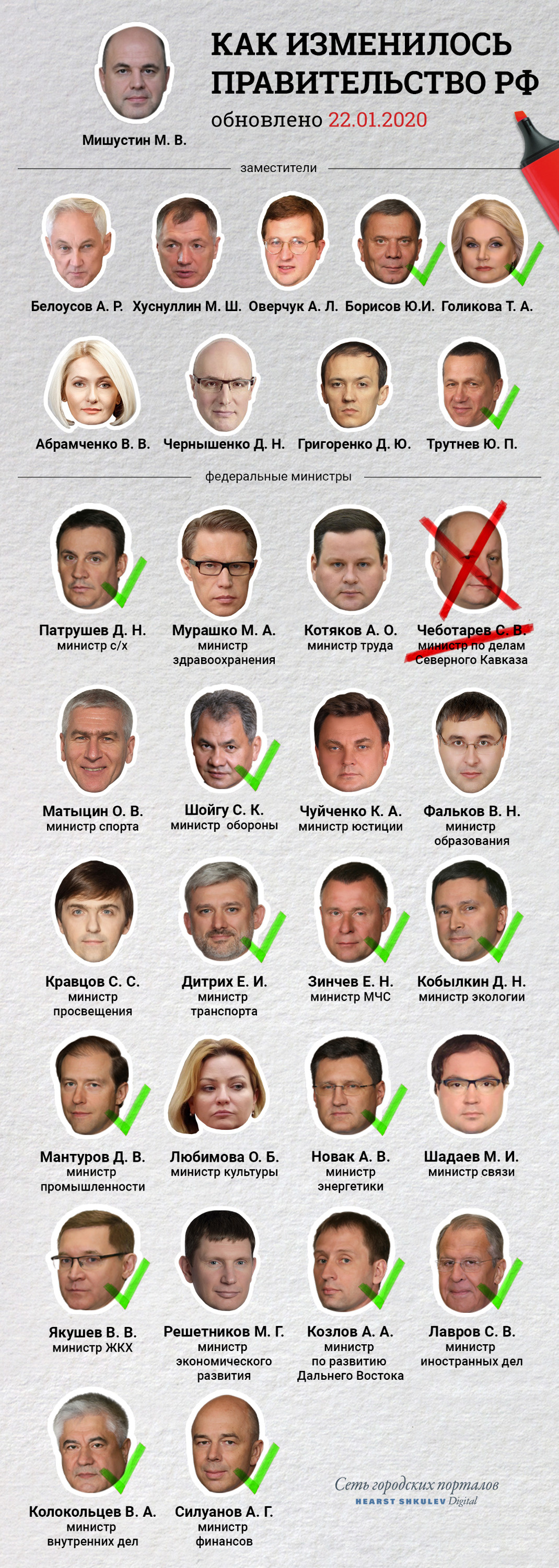 Зеленой галочкой помечены новички, а крест означает, что такой должности больше нет Зеленой галочкой помечены новички, а крест означает, что такой должности больше нет