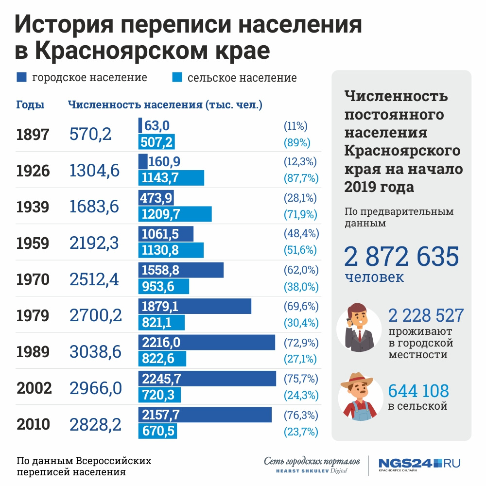 Количество жителей в крае. Численность населения Красноярского края на 2020. Перепись населения Красноярского края. Перепись населения года. Данные последней переписи населения.