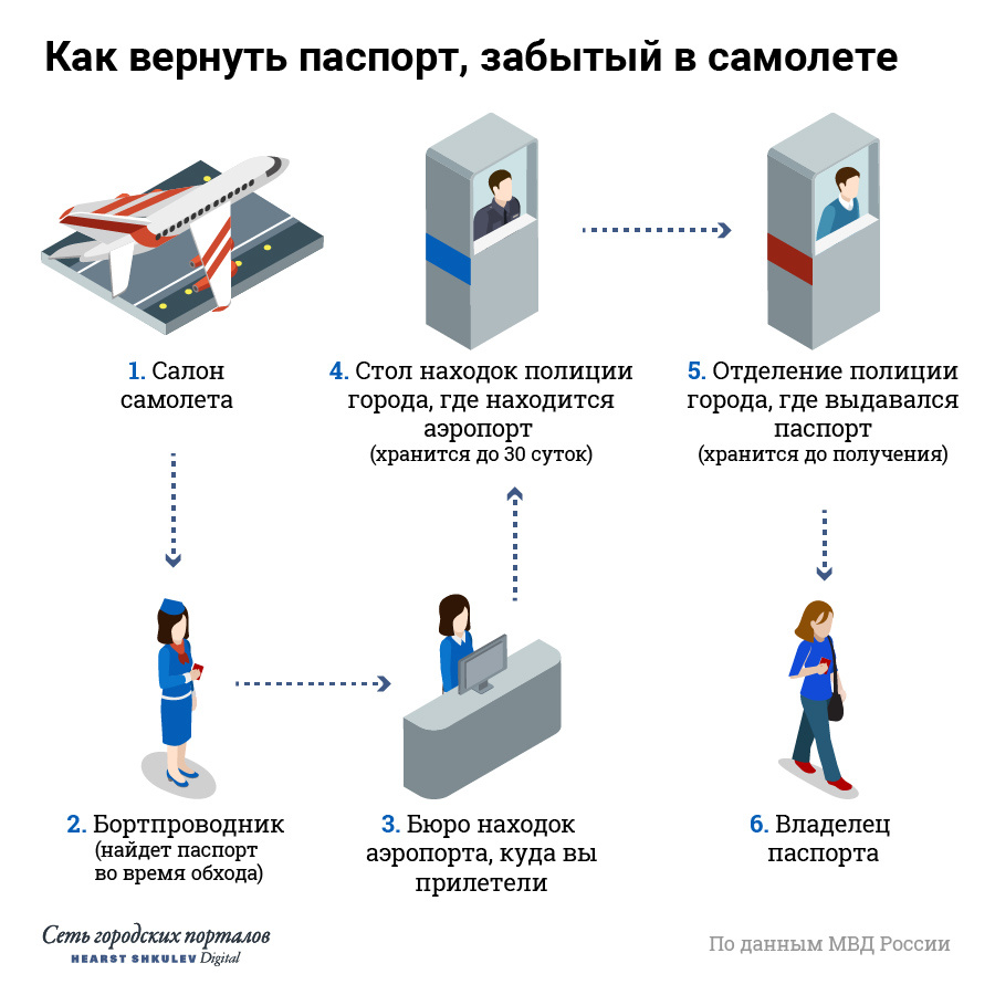 Оставленный в самолете паспорт быстро перейдет к полицейским, а оттуда — по отделениям до места, где вам документ выдавали