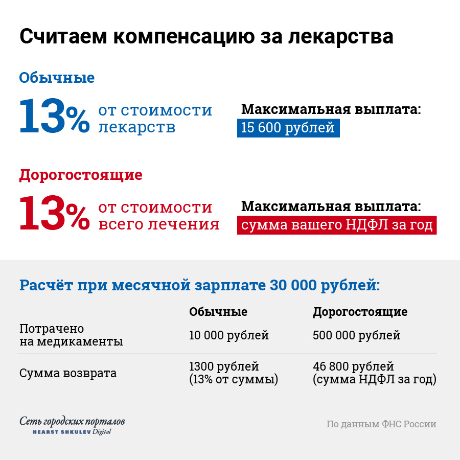 За лечение, относящееся к категории «дорогостоящее», вычет придёт не больше той суммы, которую вы отдали в казну в качестве НДФЛ За лечение, относящееся к категории «дорогостоящее», вычет придёт не больше той суммы, которую вы отдали в казну в качестве НДФЛ