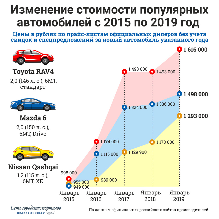 Показательно, насколько по-разному менялись цены на модели, которые стоили почти одинаково в 2015 году. Больше всех прибавила Toyota RAV4 — на графике не отражено кратковременное падение её цены летом 2017 года. Рестайлинговая Mazda6 получила климат-контроль и светодиодные фары в базе, но эти опции «дешевле» общего роста цены Показательно, насколько по-разному менялись цены на модели, которые стоили почти одинаково в 2015 году. Больше всех прибавила Toyota RAV4 — на графике не отражено кратковременное падение её цены летом 2017 года. Рестайлинговая Mazda6 получила климат-контроль и светодиодные фары в базе, но эти опции «дешевле» общего роста цены