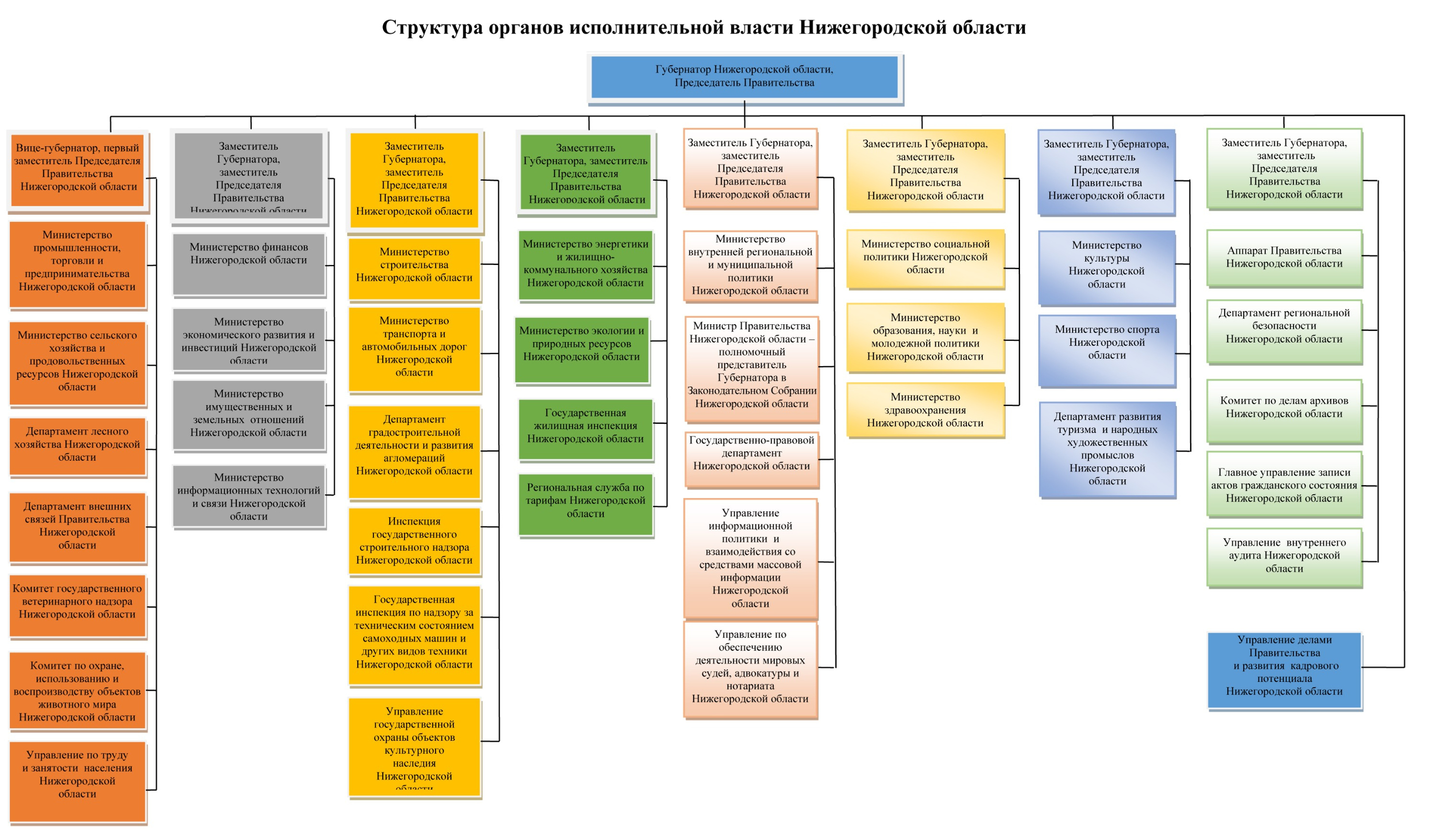 Нижний структура. Структура власти в Нижегородской области схема. Структура органов власти Нижегородской области. Нижегородская область система органов гос власти. Структура правительства Нижегородской области.