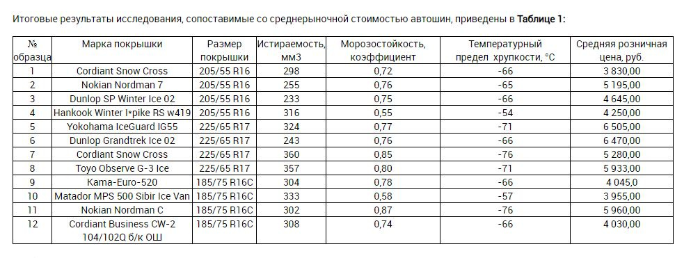 Результаты исследований 