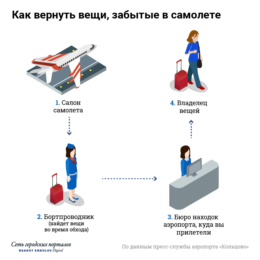 Забытые в самолете вещи оседают в бюро находок при аэропорте