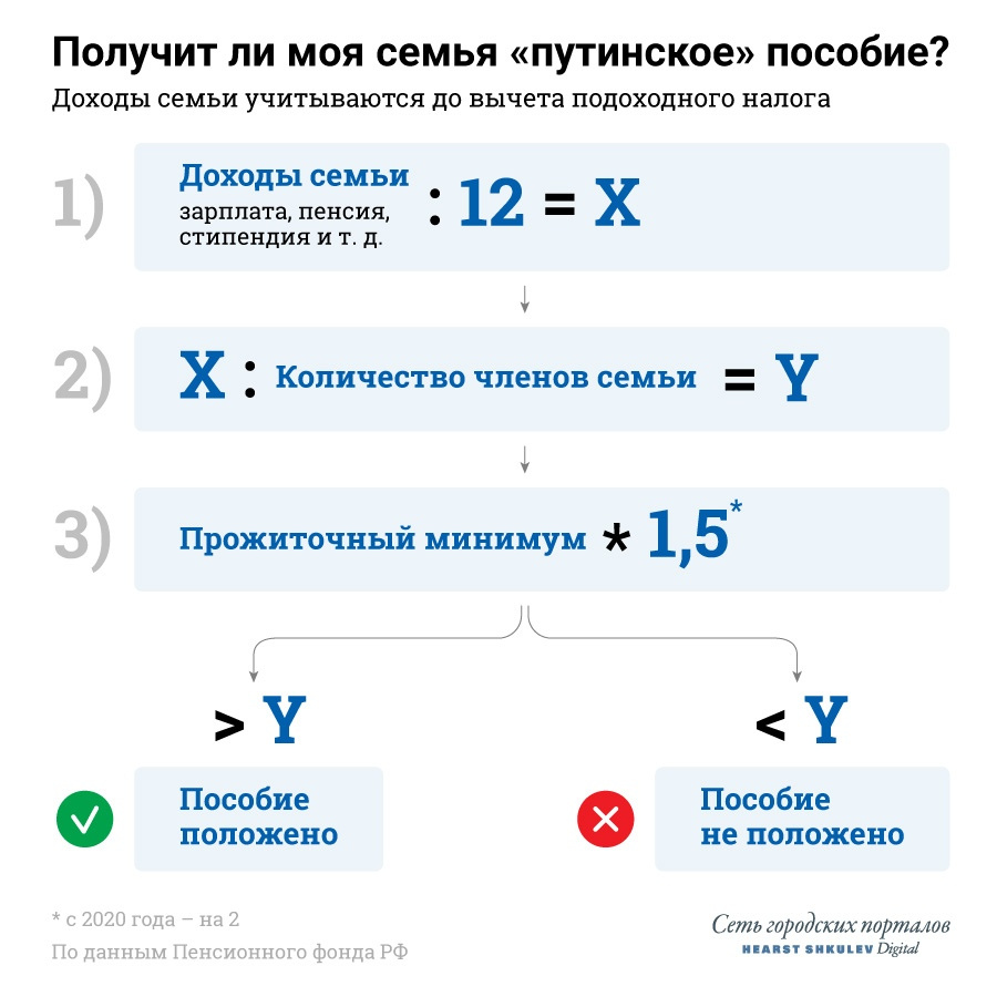 Как получить «путинское» пособие на ребенка в 2019 и 2020 году - 28 августа  2019 - НГС24.ру