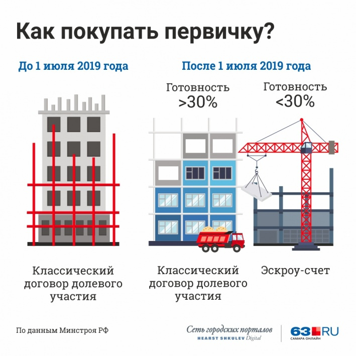 Эксроу счета если застройщик построит 60 процентов дома