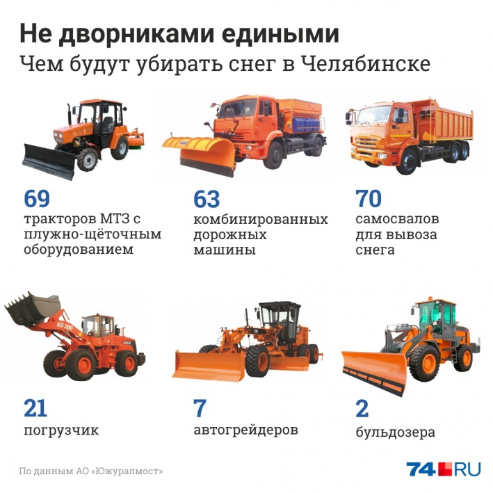 Таким парком обладал предыдущий подрядчик — «Южуралмост». По сравнению с другими миллионниками, маловато. Но другого крупного владельца в Челябинске еще нужно поискать Таким парком обладал предыдущий подрядчик — «Южуралмост». По сравнению с другими миллионниками, маловато. Но другого крупного владельца в Челябинске еще нужно поискать