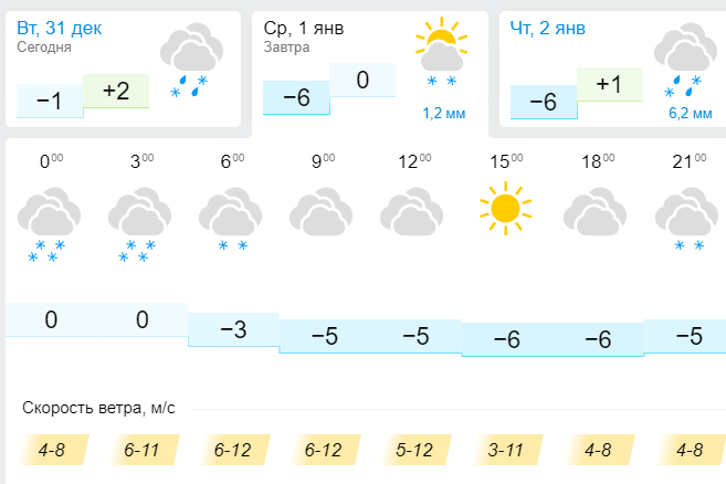 Сайт погоды ярославль. Ярославль погода в апреле. Погода на март в Ярославле. Погода в Ярославле на май. Ярославль в мае погода.