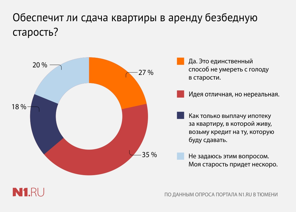 Можно ли сдать в аренду. Опрос про недвижимость. Доход от сдачи квартиры. Доход от сдачи квартиры в аренду. Прибыль от сдачи квартиры в аренду.