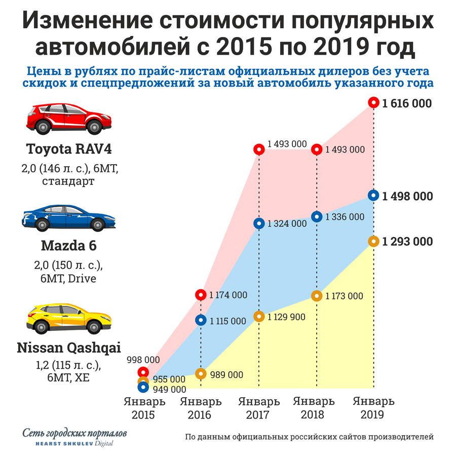 Динамика стоимости автомобилей