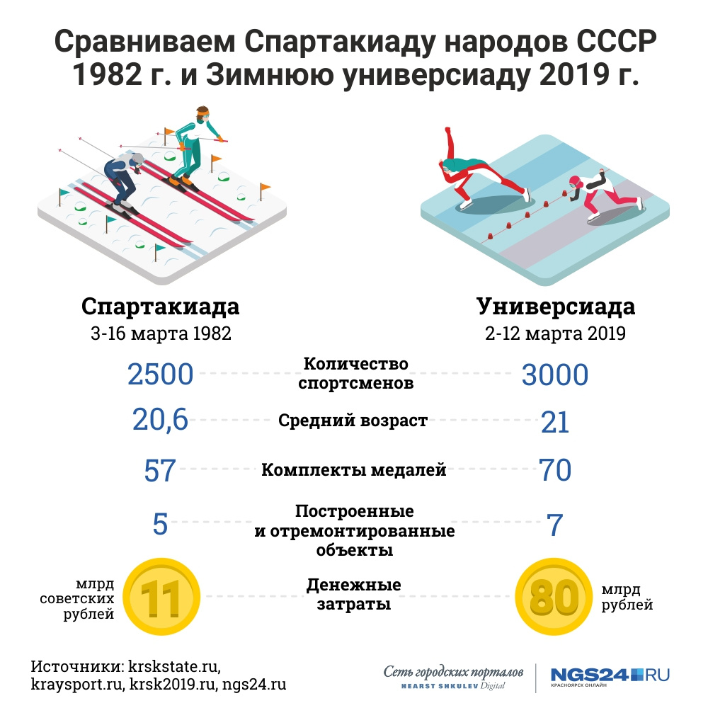 Сравниваем Спартакиаду и Универсиаду Сравниваем Спартакиаду и Универсиаду