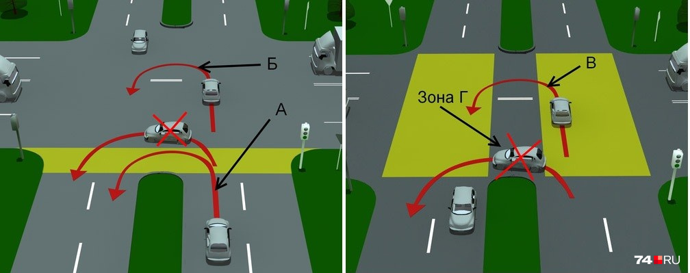 Два типа перекрёстков с разделительной полосой: в первом случае разворот возможен по траектории А без выезда на пересечение или траектории Б через центр перекрёстка. Во втором случае безальтернативной является траектория В, и водитель должен избегать появления в зоне, обозначенной литерой Г