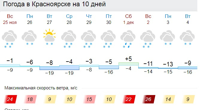 Уже с четверга в Красноярске ожидается вторая волна шторма.