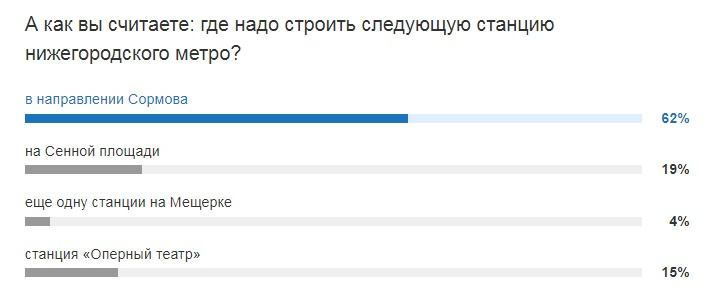 За сормовскую ветку проголосовали 62% нижегородцев