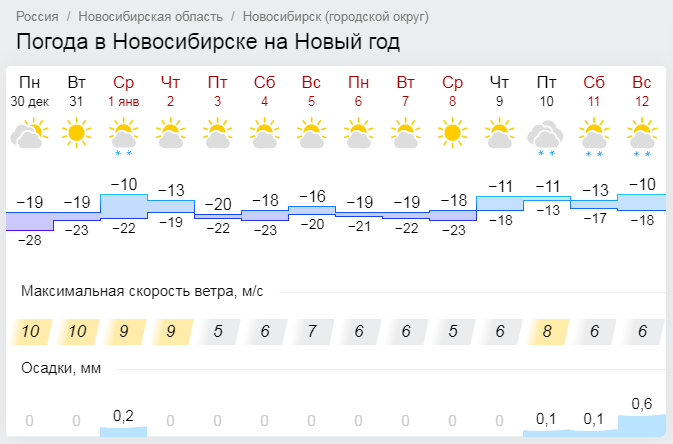 Погода в среднесибирском. Погода в Новосибирске. Климат Новосибирска. Температура в Новосибирске. Климат города Новосибирск.