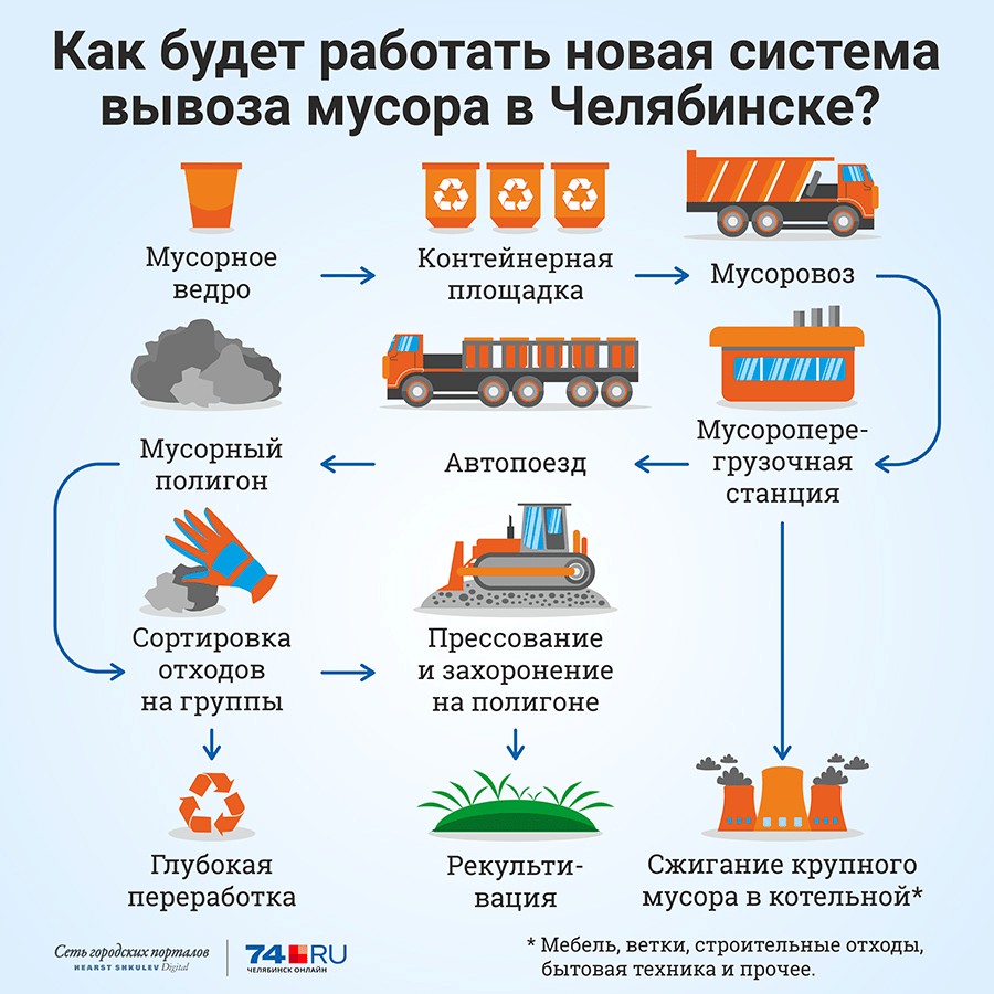 Транспортная схема вывоза мусора на полигон тбо