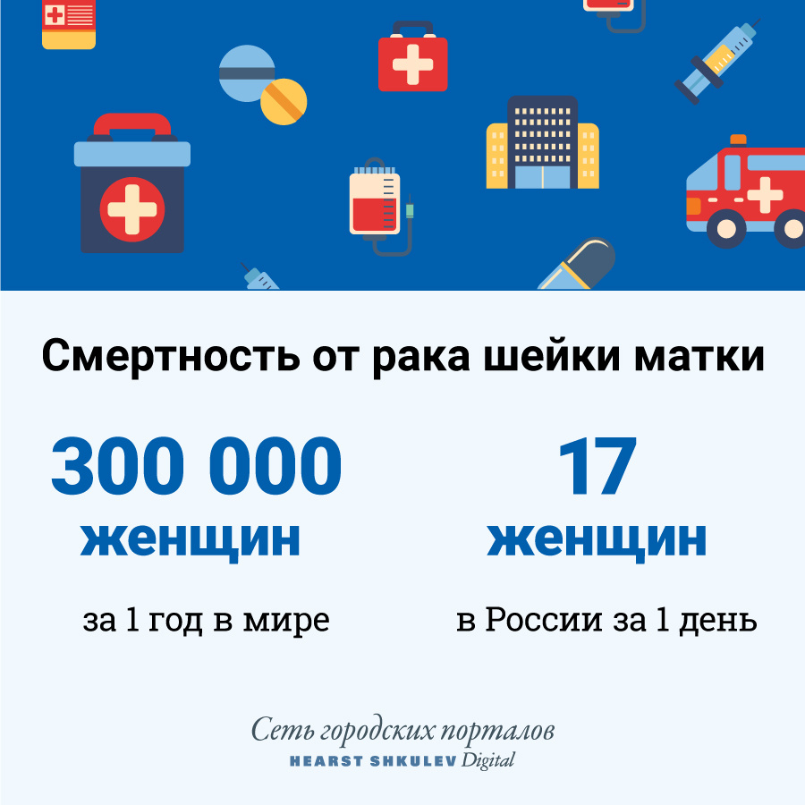 Статистика по смертности от рака шейки матки — заболевания, которое провоцирует ВПЧ Статистика по смертности от рака шейки матки — заболевания, которое провоцирует ВПЧ