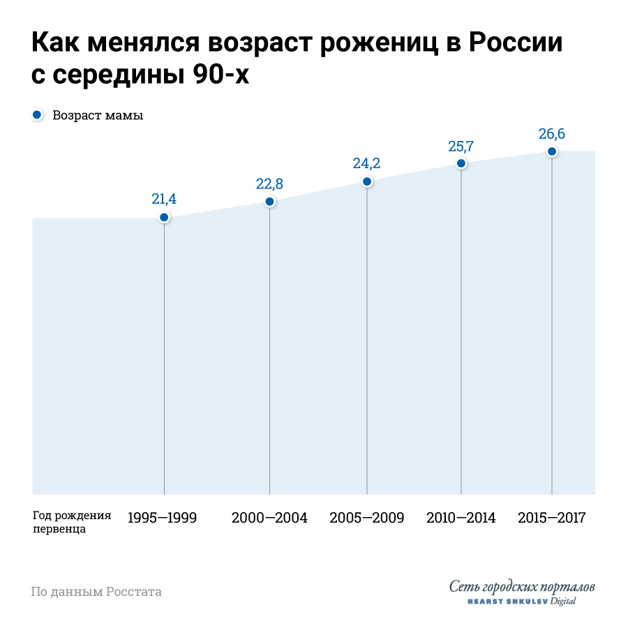 С каждым годом женщины все дальше откладывают первые роды С каждым годом женщины все дальше откладывают первые роды