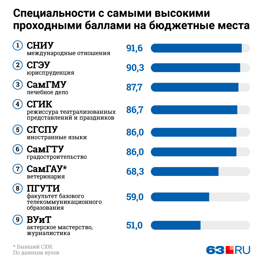 Проходной балл бюджет москва. Вузы с низким проходным баллом на бюджет. Вузы с низким проходным баллом на бюджет 2021. Вузы с низкими проходными баллами. Вузы с низкими проходными баллами на бюджет 2021.